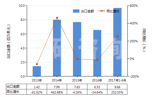 2013-2017年6月中國氯乙烯聚合物的廢碎料及下腳料(HS39153000)出口總額及增速統(tǒng)計(jì)